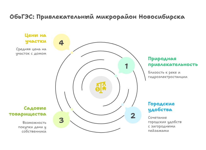 Купить дачу на ОбьГЭСе без посредников