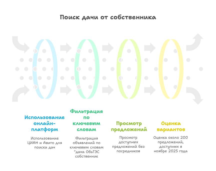 Продажа дач на ОбьГЭСе от собственника